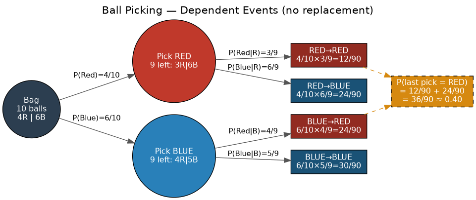 Probability tree for 10 ball problem